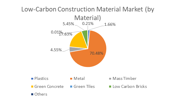 Low-Carbon Construction Material Market